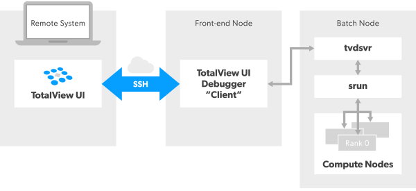 Debugging in C With TotalView